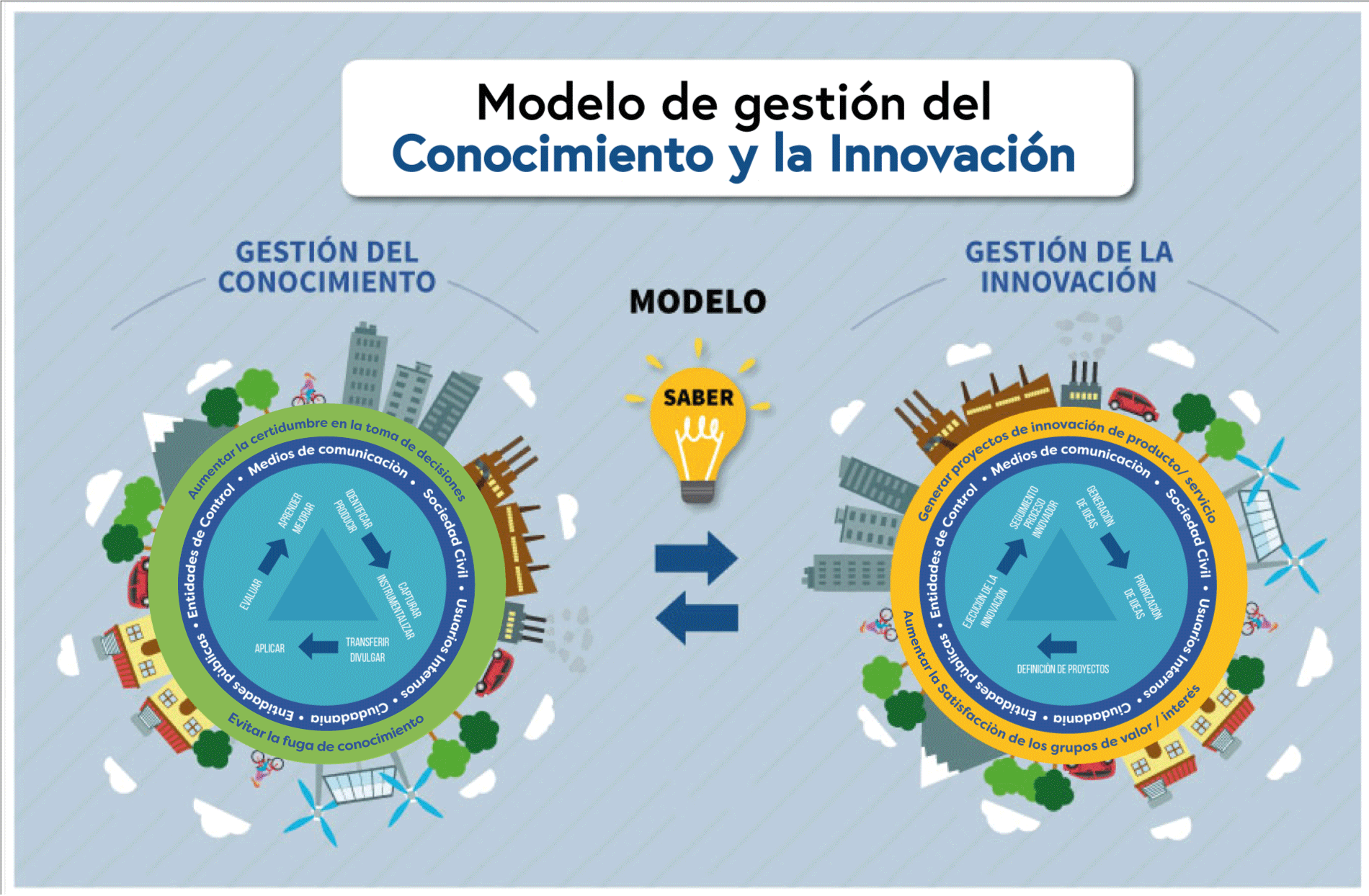 Modelo Gestión del Conocimiento y la Innovación