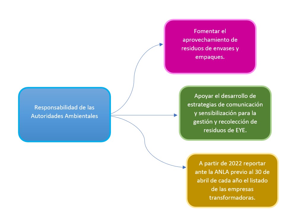 Responsabilidad de las Autoridades Ambientales Responsabilidad de las Autoridades Ambientales