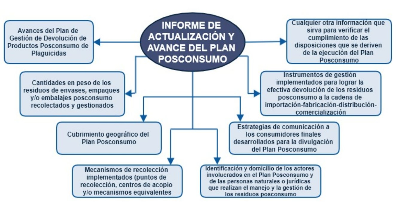 Imagen con el Contenido general del Informe de Actualización y Avance anual del Plan de Gestión de Devolución de Productos Posconsumo de Plaguicidas