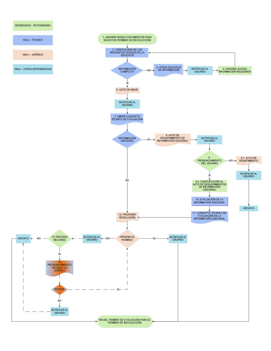 Mapa de proceso del trámite PREINC