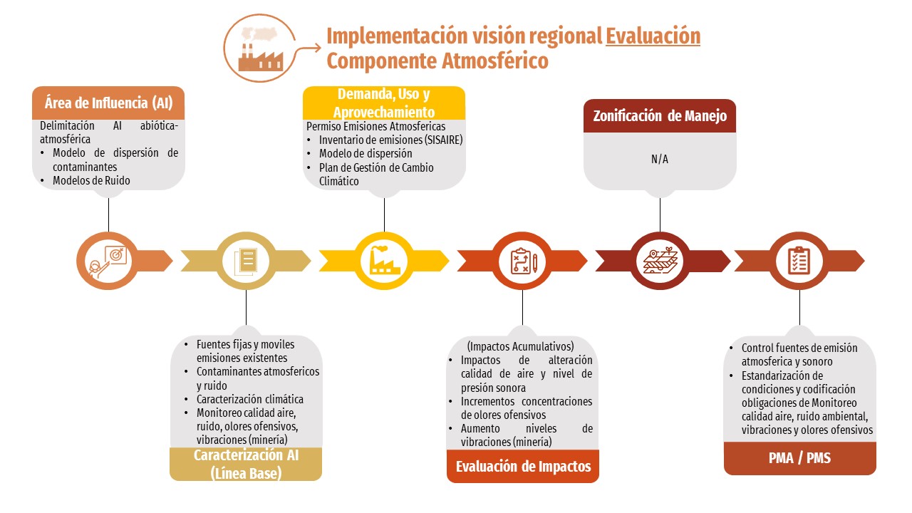 Imagen del proceso de Implementación de visión regional