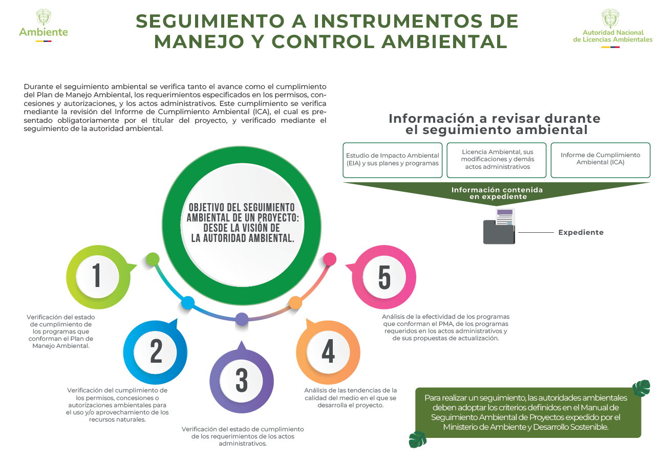 Infografía Seguimiento de Instrumentos de Manejo y Control Ambiental