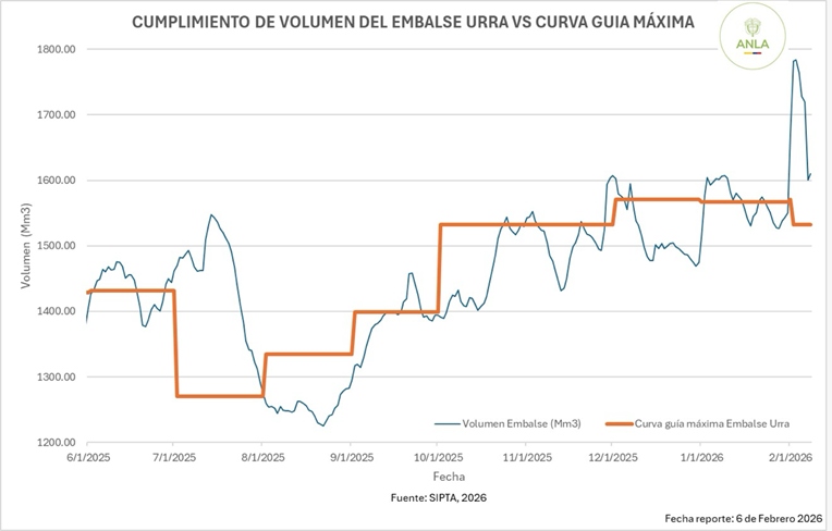 La evidencia técnica que tiene la ANLA sobre el sostenido sobrepaso del embalse de Urrá 2
